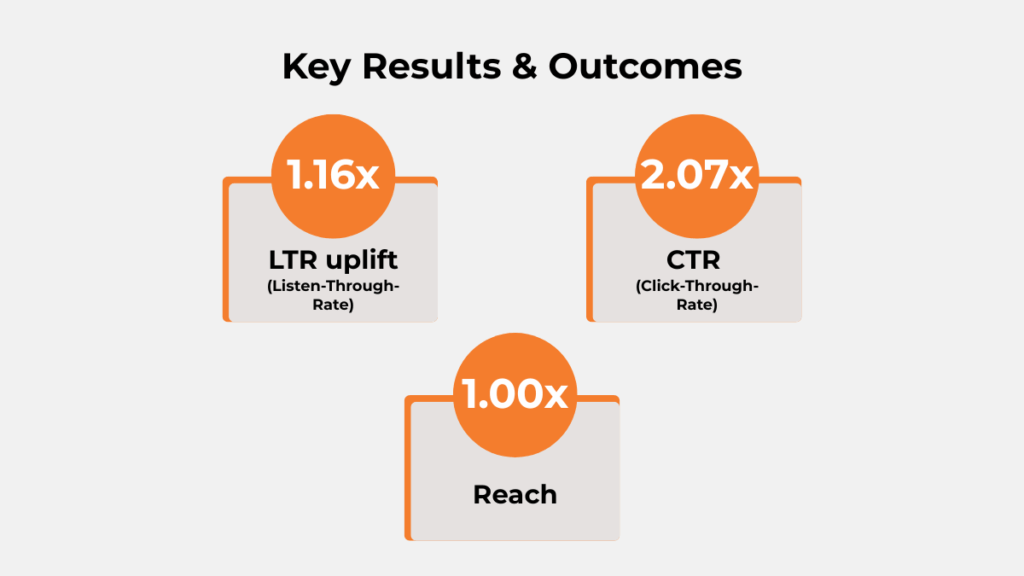 Paytm Insider King Finder audio campaign results showing LTR uplift and CTR growth with Paytunes