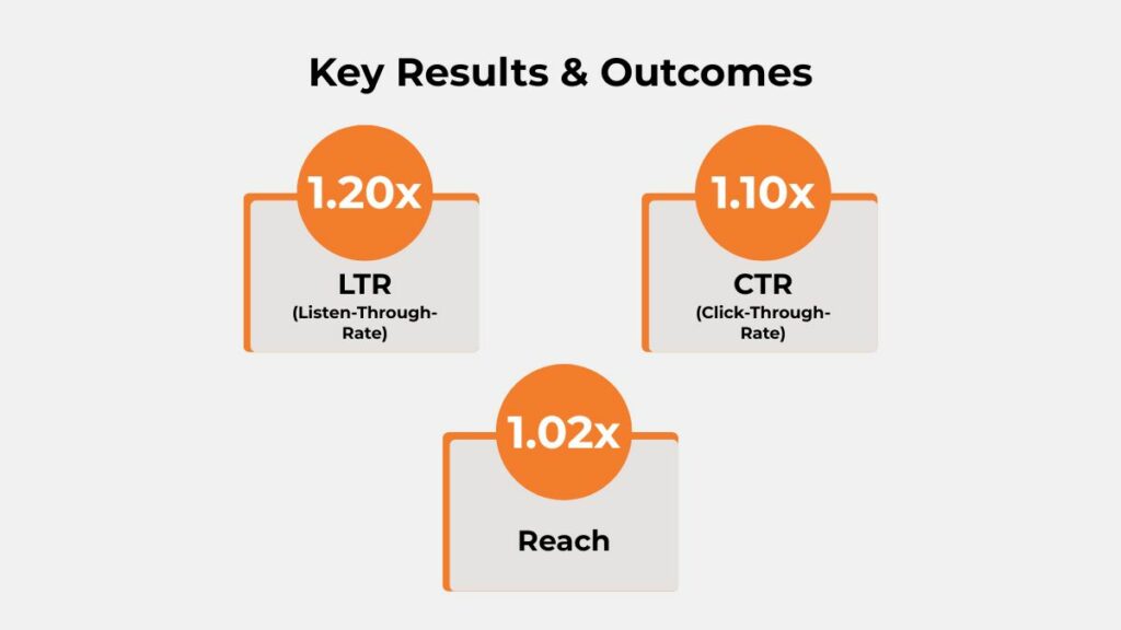 This banner image showcases Thalapakkatti Biryani’s digital audio advertising case study with Paytunes. Featuring authentic Dindigul-style biryani visuals, the image highlights how audio ads were used to build restaurant buzz and engagement in Bangalore’s competitive food market.