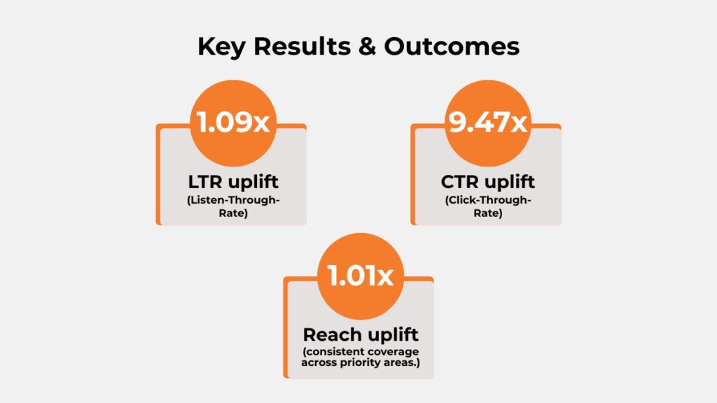 Bharatiya Mall audio campaign results showing 1.09x Listen-Through Rate uplift
