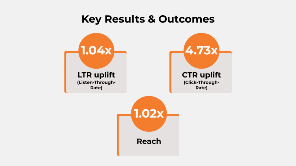 Ksheer audio campaign results showing LTR uplift of 1.04x, CTR uplift of 4.73x, and reach growth