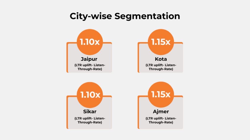 City-wise LTR uplift results of Ksheer digital audio campaign across Jaipur, Kota, Sikar, and Ajmer