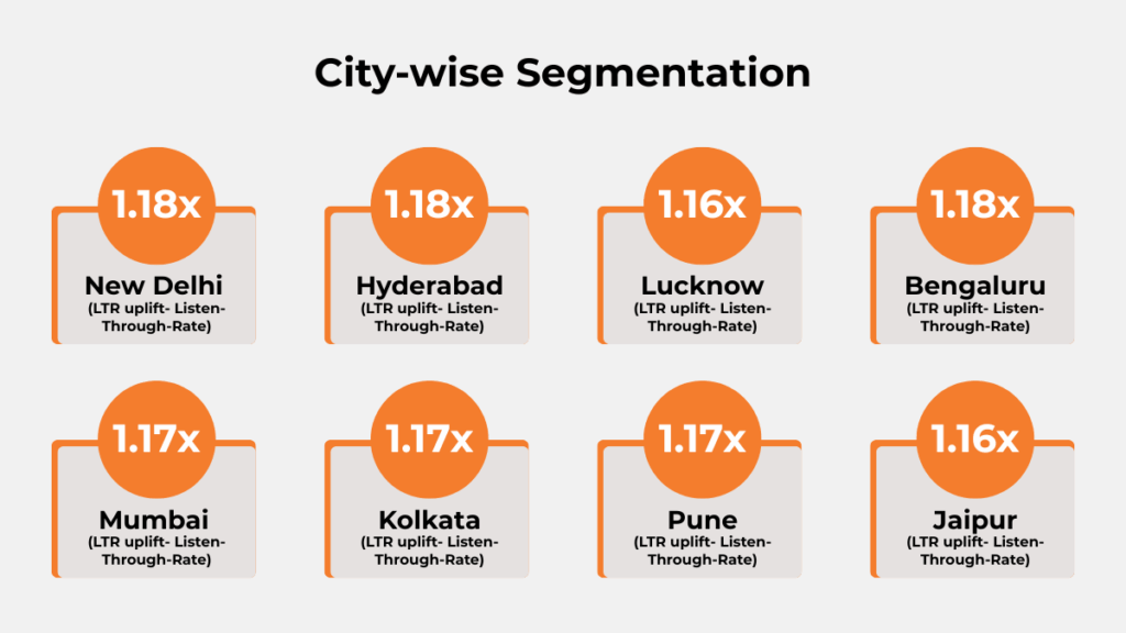 City-wise Listen-Through Rate uplift achieved by Pearl Academy through Paytunes audio advertising across major Indian cities