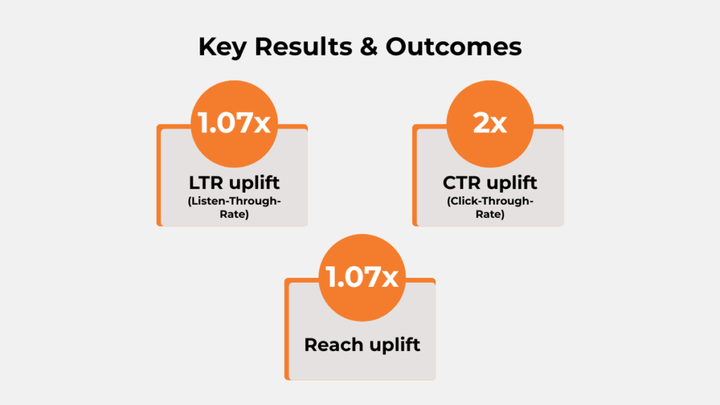 Pearl Academy audio campaign results showing 1.07× LTR uplift and 2× CTR uplift using Paytunes