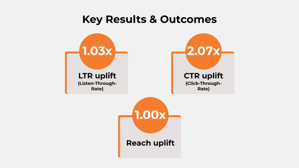 Ryan International Schools audio campaign results showing LTR, CTR and reach uplift