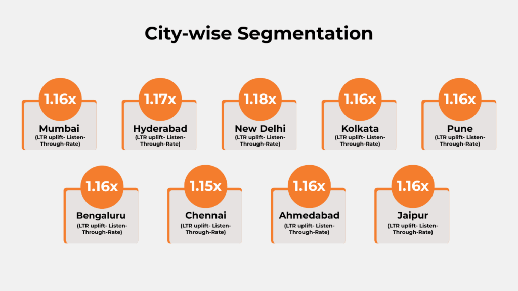 City-wise listen-through rate uplift for SBI Mutual Fund digital audio campaign across metro cities