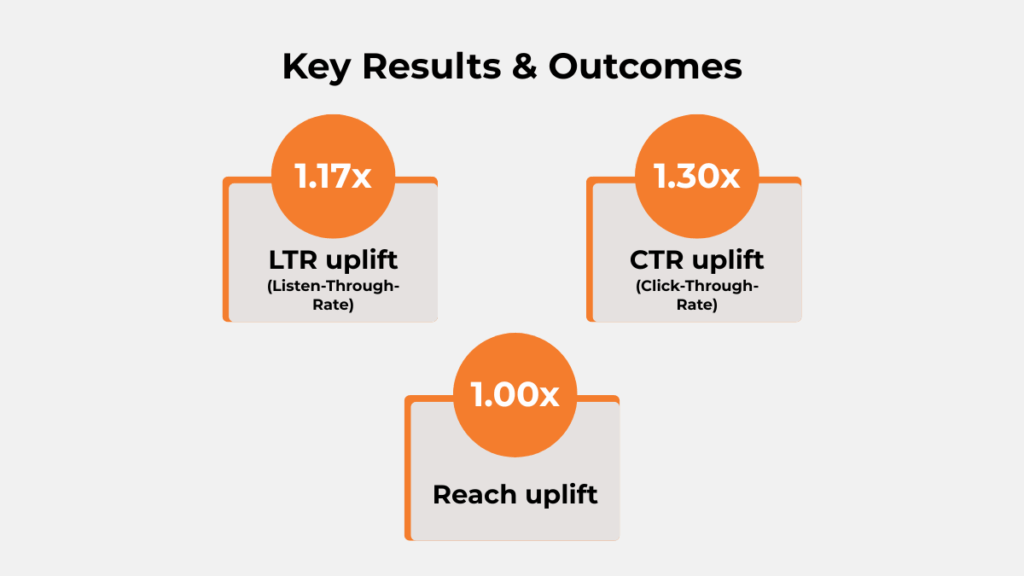 SBI Mutual Fund digital audio campaign results showing LTR uplift, CTR uplift, and stable reach