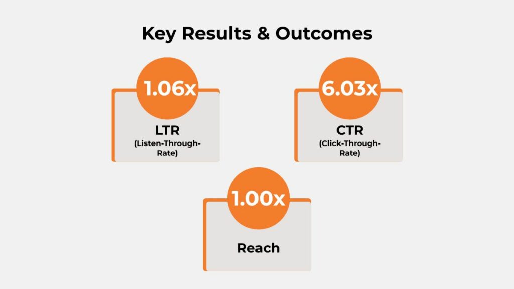 Krishnayan digital audio campaign key results showing 1.06x LTR uplift, 6.03x CTR uplift, and 1.00x reach achieved through Paytunes audio advertising.