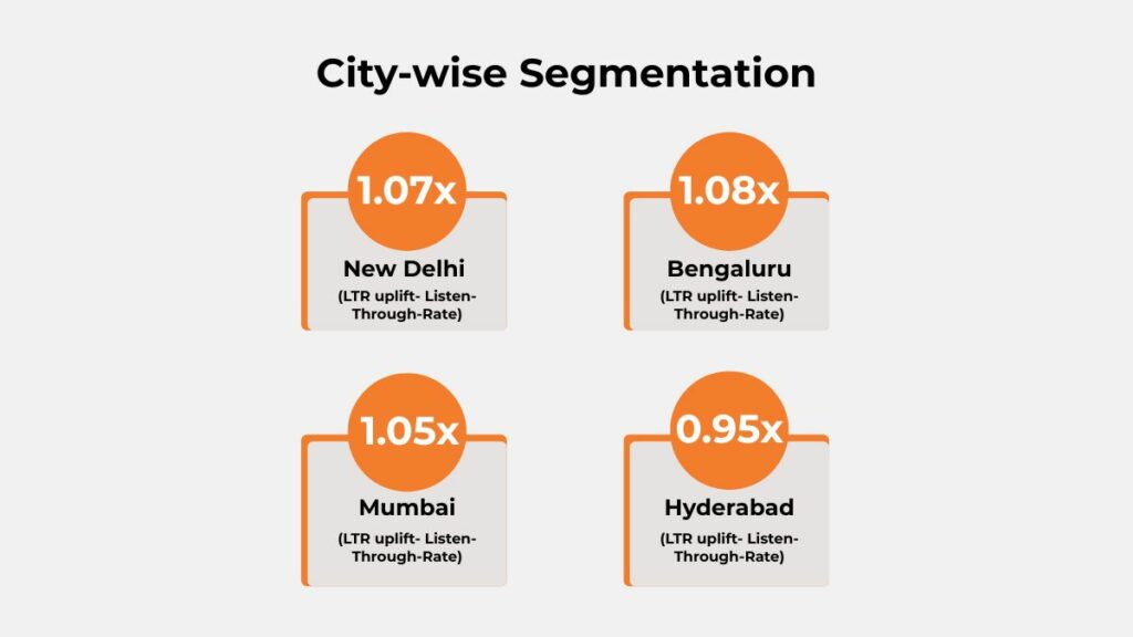 Krishnayan digital audio campaign city-wise segmentation showing LTR uplift performance across New Delhi, Bengaluru, Mumbai, and Hyderabad.