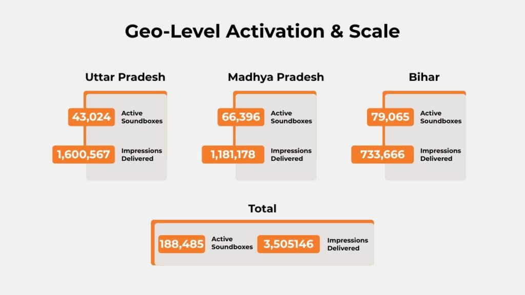 Geo-level activation of ACC payment soundbox audio campaign showing soundbox counts and impressions across Uttar Pradesh, Madhya Pradesh, and Bihar.