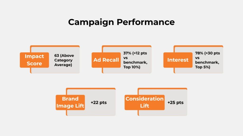 Godrej Locks campaign performance metrics showing 78% interest, 37% ad recall, and +25 consideration lift