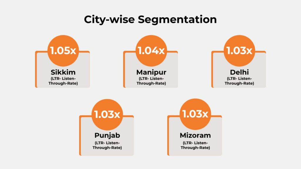 City-wise LTR segmentation showing Sikkim at 1.05×, Manipur at 1.04×, Delhi, Punjab, and Mizoram at 1.03× Listen-Through Rate
