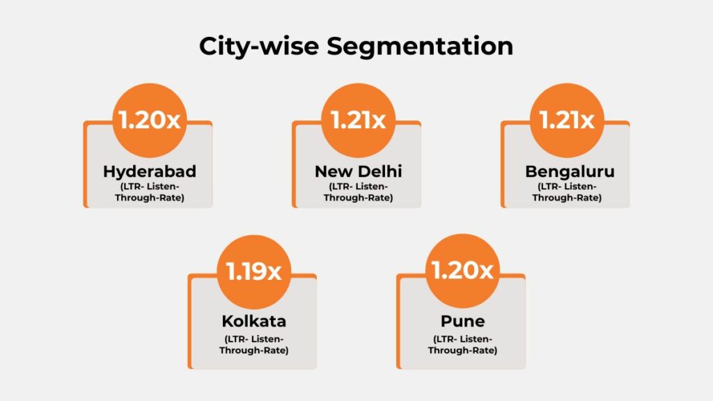 City-wise LTR uplift results for AMFI digital audio campaign showing Hyderabad 1.20x, New Delhi 1.21x, Bengaluru 1.21x, Kolkata 1.19x and Pune 1.20x.