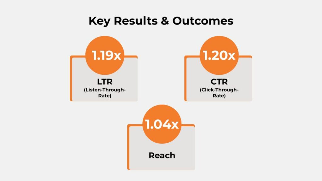 AMFI digital audio campaign results showing 1.19x LTR uplift, 1.20x CTR uplift and 1.04x reach uplift.