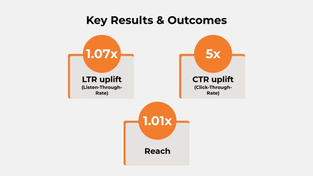 Key results from Ambuja Cement audio campaign — 1.07× LTR uplift, 5× CTR uplift, and 1.01× reach