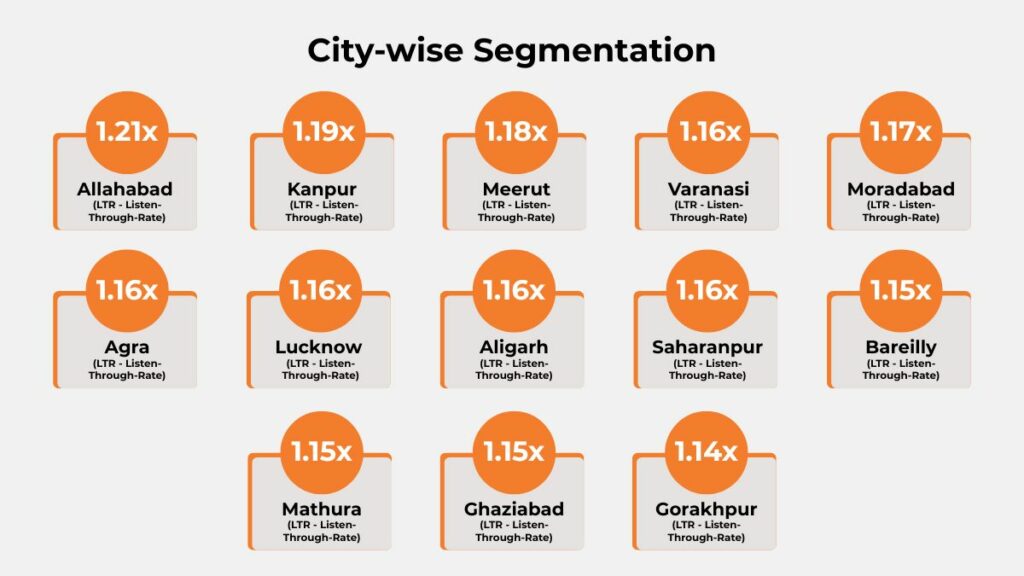 Bikaji Paytunes audio ad campaign city-wise LTR uplift segmentation across Uttar Pradesh — Allahabad 1.21x, Kanpur 1.19x, Meerut 1.18x and more