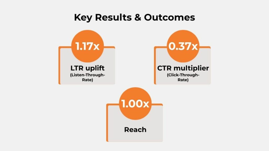 Saraswat Bank x Paytunes audio ad campaign key results: 1.17x LTR uplift, 0.37x CTR multiplier, and 1.00x Reach