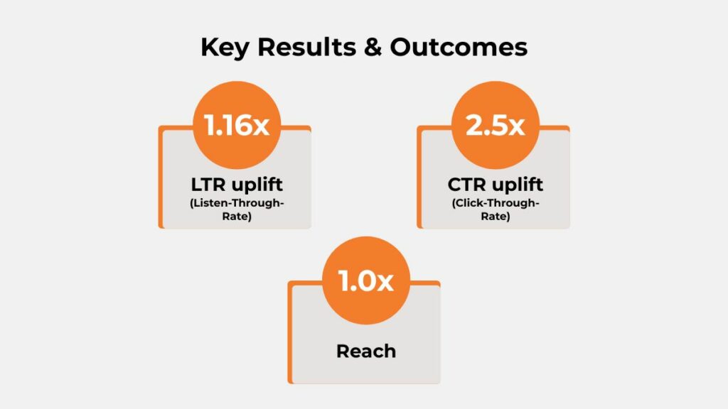 Bikaji Paytunes audio ad campaign city-wise LTR uplift segmentation across Uttar Pradesh — Allahabad 1.21x, Kanpur 1.19x, Meerut 1.18x and more
