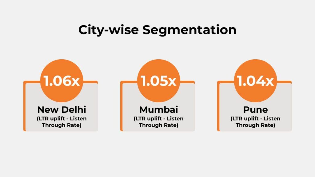 City-wise LTR uplift segmentation for Saraswat Bank Paytunes audio campaign: New Delhi 1.06x, Mumbai 1.05x, Pune 1.04x