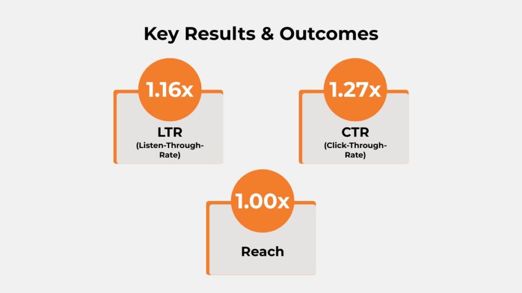 Federal Bank digital audio campaign results showing 1.16× listen-through rate, 1.27× click-through rate and stable reach achieved through Paytunes programmatic audio advertising.
