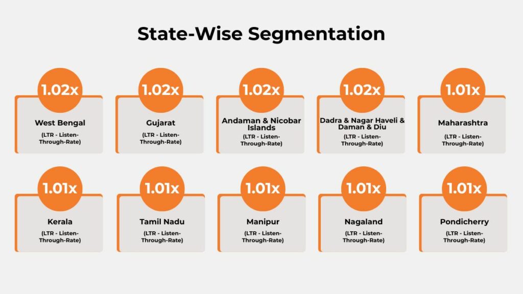 State-wise segmentation showing top performing regions including West Bengal, Gujarat, Maharashtra, Tamil Nadu and Kerala with above-benchmark listen-through rates in the Federal Bank Paytunes audio campaign.