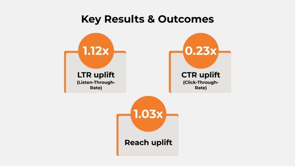 Honda Elevate audio campaign results showing 1.12× LTR uplift, 0.23× CTR uplift, and 1.03× reach growth
