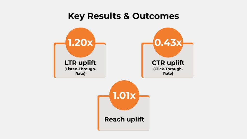 Campaign results showing 1.20× LTR uplift, 0.43× CTR uplift, and 1.01× reach uplift for LIC Housing Finance audio campaign