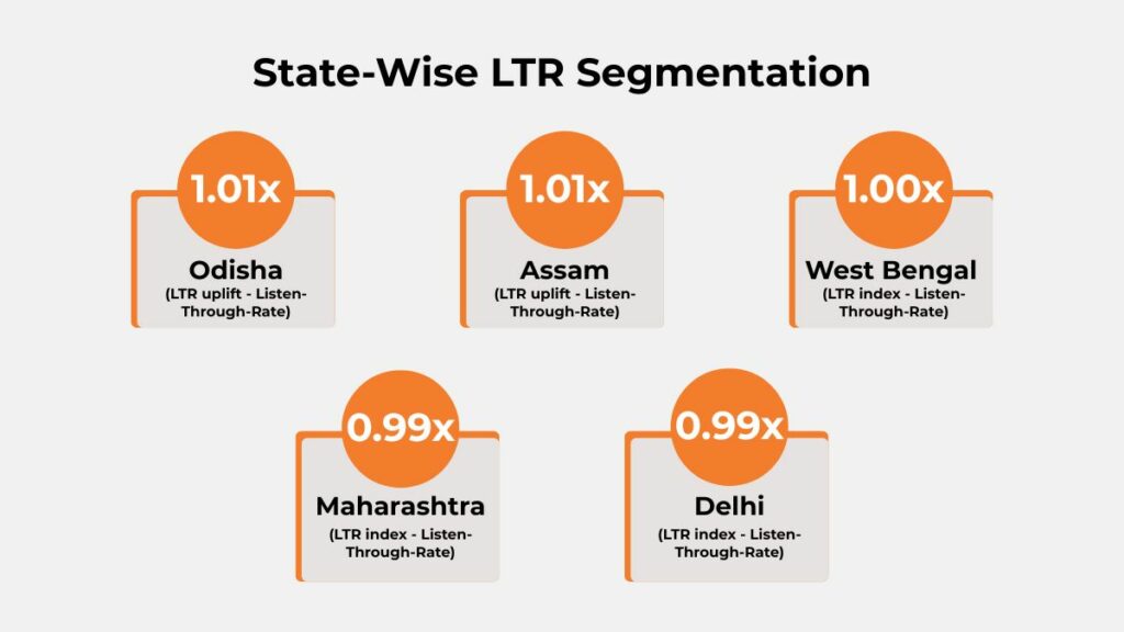 State-wise LTR performance for LIC Housing Finance audio campaign highlighting Odisha, Assam, West Bengal, Maharashtra, and Delhi