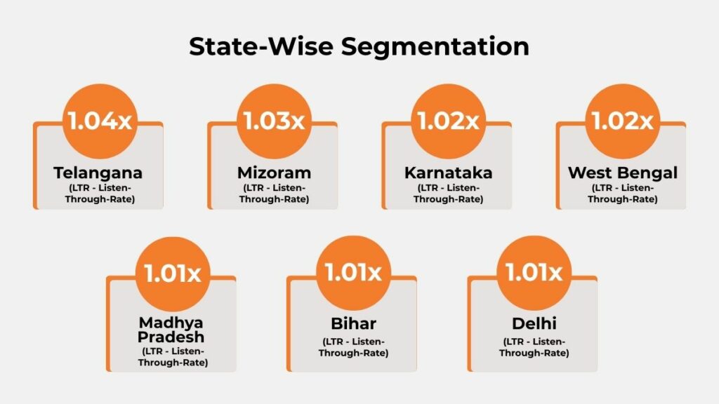State-wise LTR performance for Honda Elevate campaign highlighting Telangana, Mizoram, Karnataka, West Bengal, Madhya Pradesh, Bihar, and Delhi