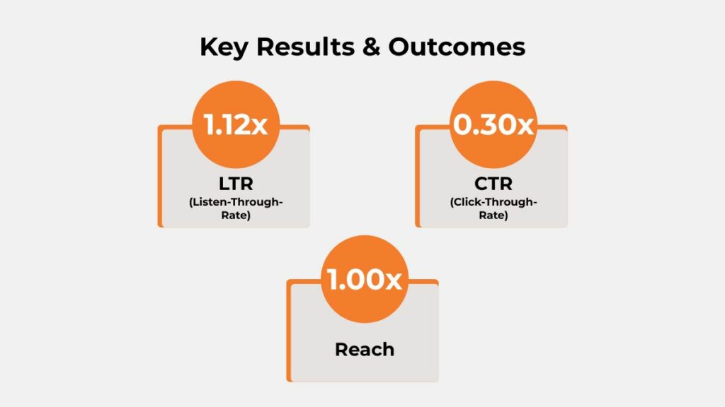 Timezone Paytunes audio campaign results showing 1.12× listen-through rate, 1.00× reach and 0.30× click-through rate from digital audio advertising.