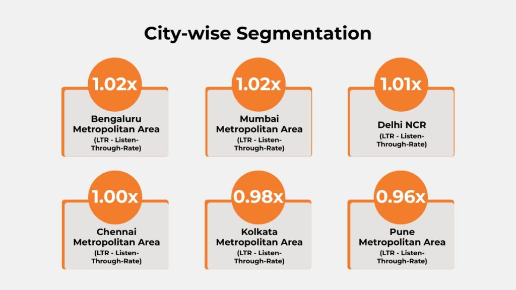 City-wise listen-through rate performance for Timezone Paytunes audio campaign across Bengaluru, Mumbai, Delhi NCR, Chennai, Kolkata and Pune metros.