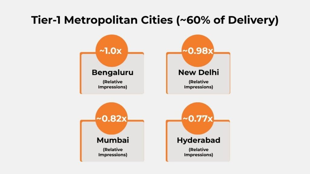 Tier-1 metro performance for Dr. Reddy’s audio campaign showing relative impressions across Bengaluru, New Delhi, Mumbai, and Hyderabad.
