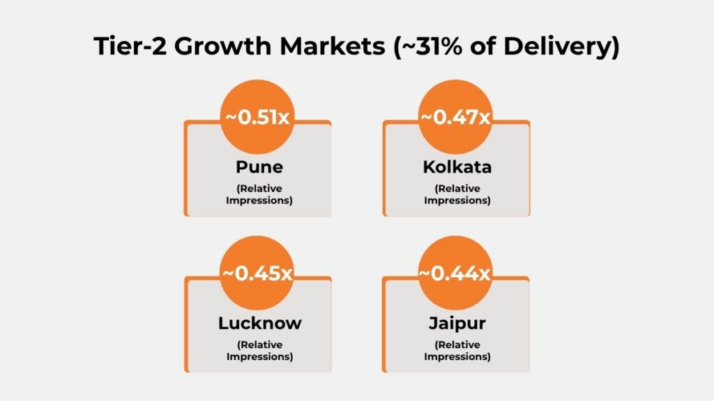 Tier-2 city performance for connected audio campaign showing impressions across Pune, Kolkata, Lucknow, and Jaipur.