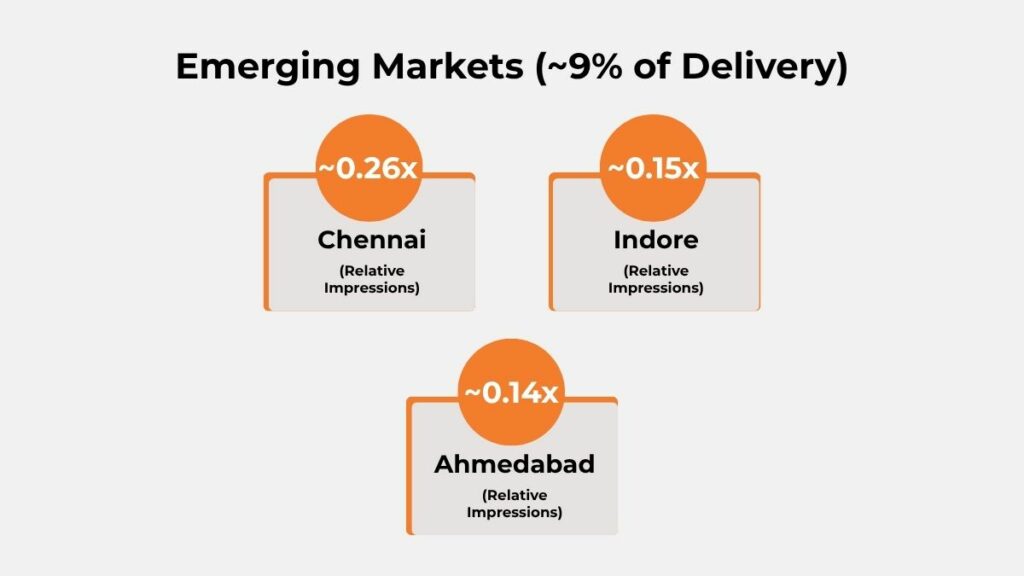 Emerging market audio campaign performance showing impressions in Chennai, Indore, and Ahmedabad.