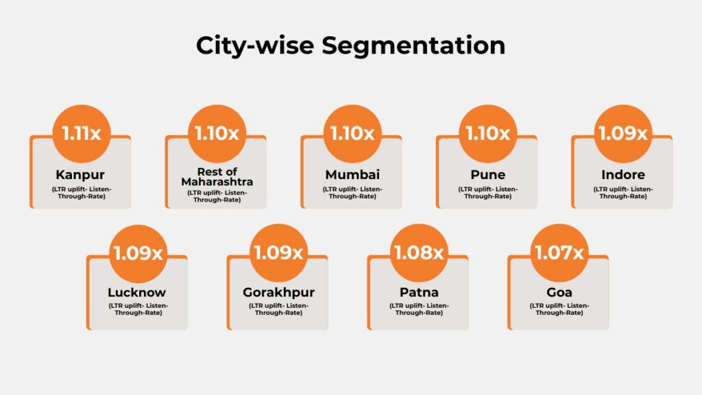 Key results of the PNG Jewellers Paytunes campaign showing 1.09x LTR, 1.70x CTR, and 1.01x reach vs benchmarks