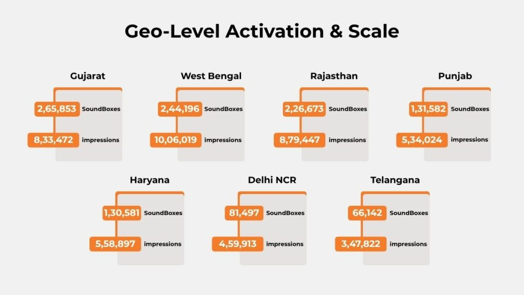 State-wise performance of Ambuja Cement soundbox campaign showing soundbox count and impressions across Gujarat, West Bengal, Rajasthan, Punjab, Haryana, Delhi NCR, and Telangana.