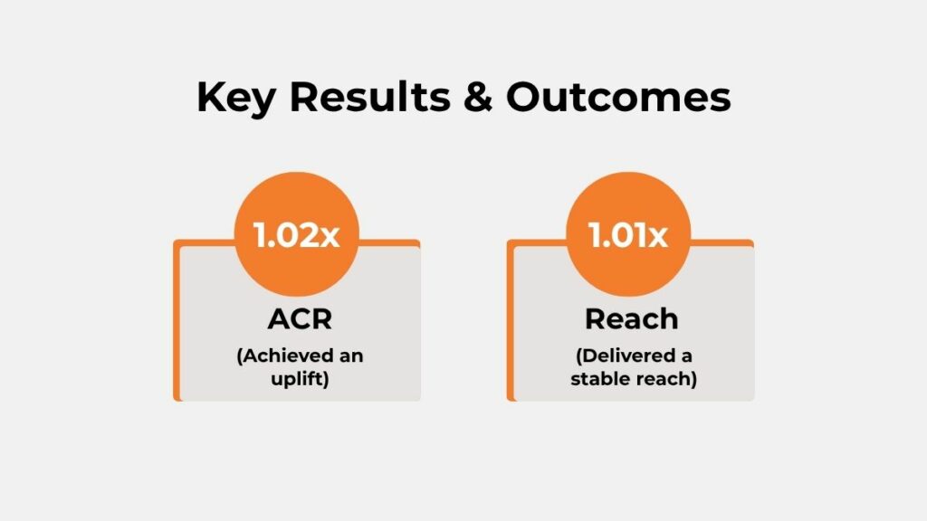 Connected audio campaign results showing 1.02x ACR uplift and 1.01x reach for Dr. Reddy’s campaign.