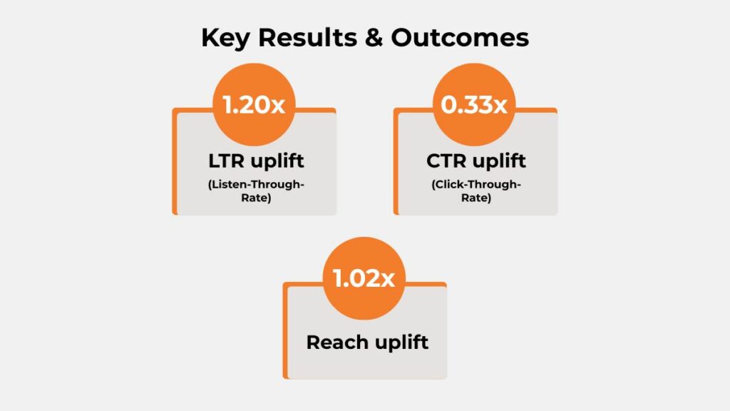 Key results of the Shell Paytunes Bangalore campaign showing 1.20x LTR uplift, 0.33x CTR uplift, and 1.02x reach uplift