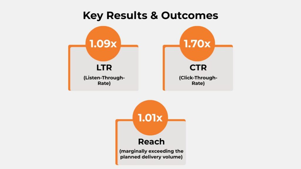 City-wise LTR performance of the PNG Jewellers Paytunes campaign across 9 Indian cities from Kanpur at 1.11x to Goa at 1.07x