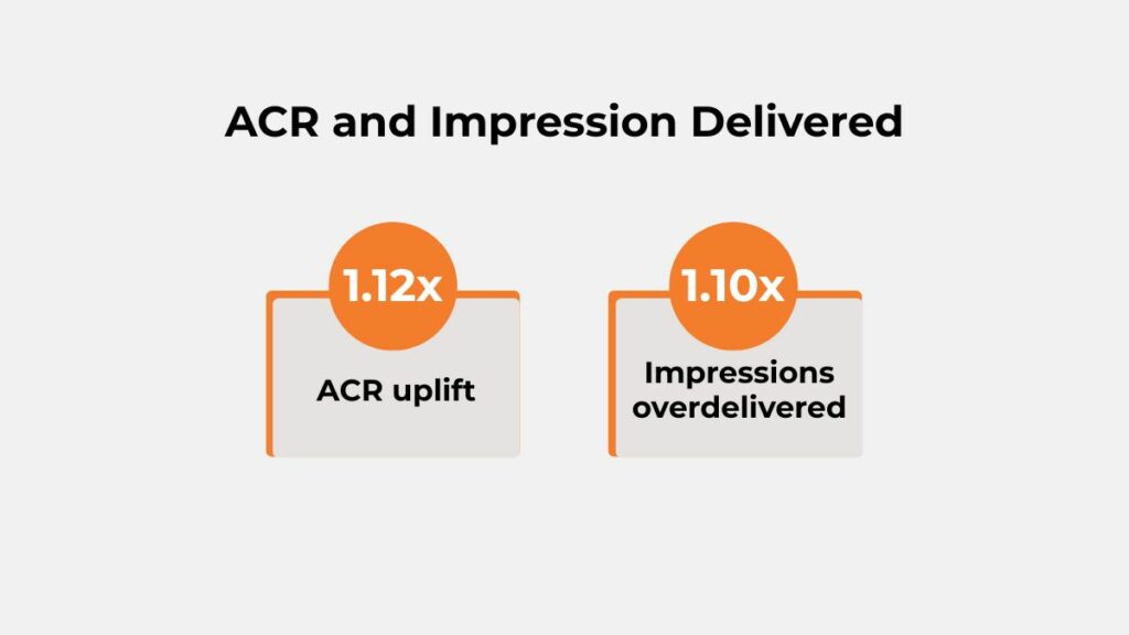 GRT Jewellers audio campaign performance showing 1.12x ACR uplift and 1.10x impressions overdelivery.