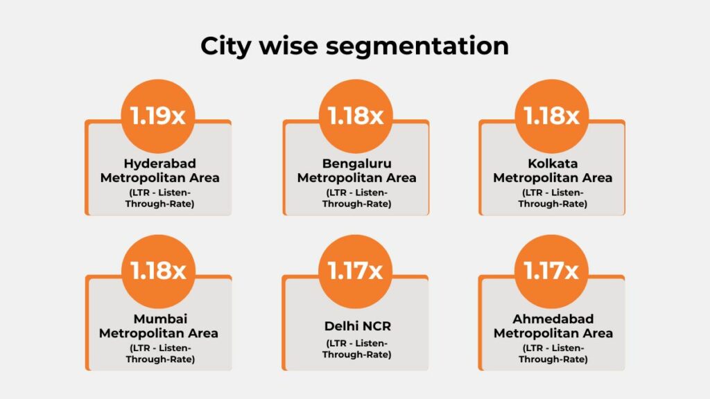 City-wise performance segmentation for Alcon Precision 1 audio campaign showing LTR uplift across Hyderabad, Bengaluru, Kolkata, Mumbai, Delhi NCR, and Ahmedabad.
