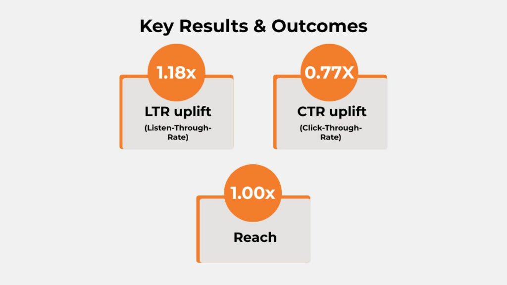 Key results of Alcon Precision 1 digital audio campaign showing 1.18x LTR uplift, 0.77x CTR uplift, and 1.00x reach.