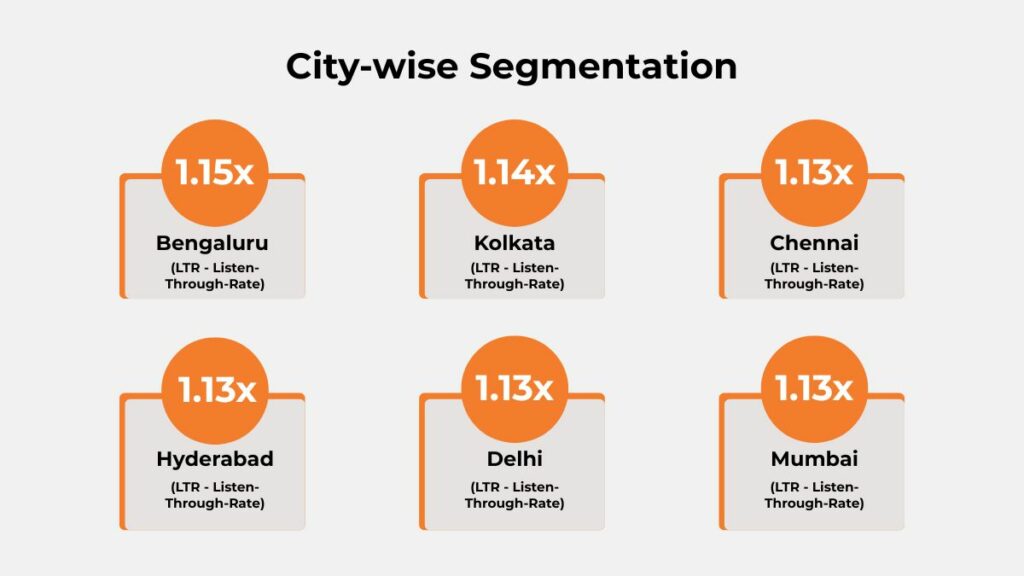 City-wise performance of the 2baconil audio campaign showing LTR uplift across Bengaluru, Kolkata, Chennai, Hyderabad, Delhi, and Mumbai.