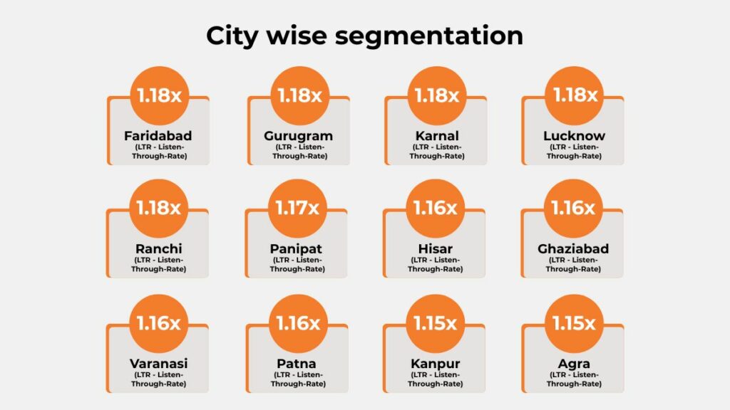 City-wise segmentation of S. Chand audio campaign showing LTR uplift across Faridabad, Gurugram, Karnal, Lucknow, Ranchi, Patna, and other North Indian cities.