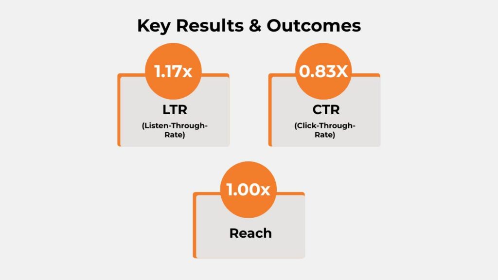 S. Chand audio campaign results showing 1.17x LTR uplift, 0.83x CTR, and 1.00x reach.
