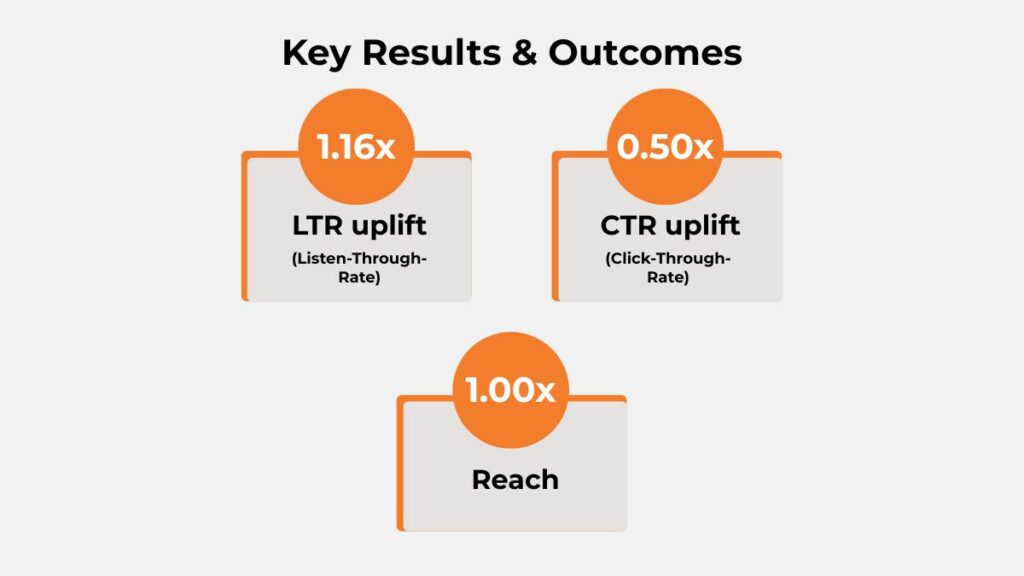 Union Bank of India audio campaign results showing 1.16x LTR uplift, 0.50x CTR uplift, and 1.00x reach.