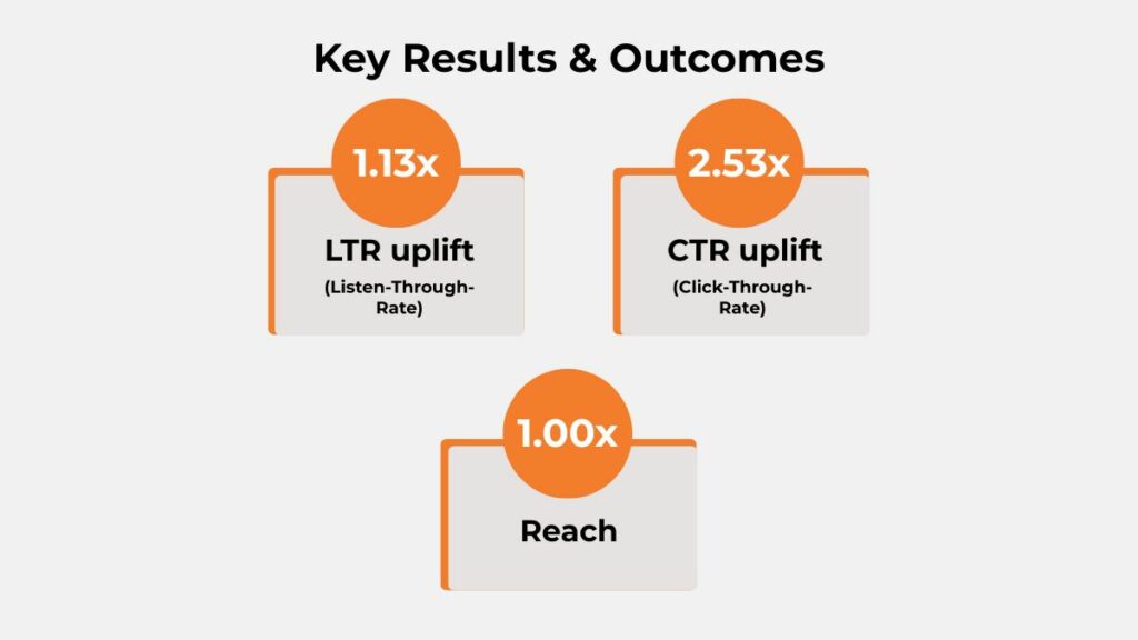 2baconil audio campaign results showing 1.13x LTR uplift, 2.53x CTR uplift, and full reach delivery.