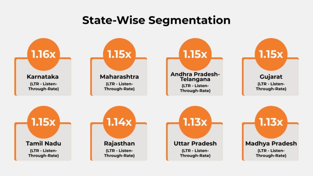 State-wise performance of Shriram Finance Saarthi Loan audio campaign showing LTR uplift across Karnataka, Maharashtra, Andhra Pradesh-Telangana, Gujarat, Tamil Nadu, Rajasthan, Uttar Pradesh, and Madhya Pradesh.