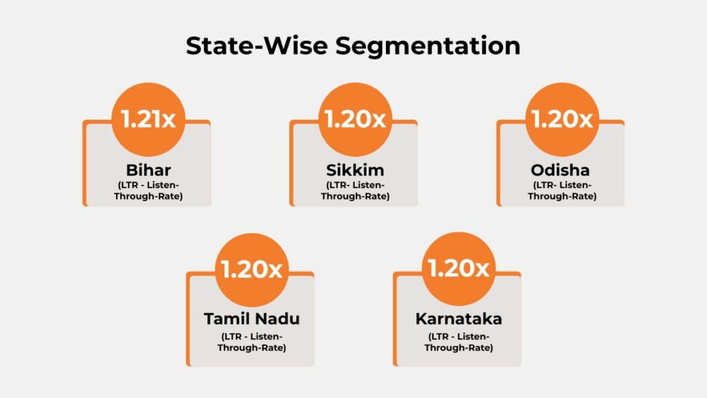 State-wise segmentation of Union Bank of India audio campaign showing LTR uplift across Bihar, Sikkim, Odisha, Tamil Nadu, and Karnataka.