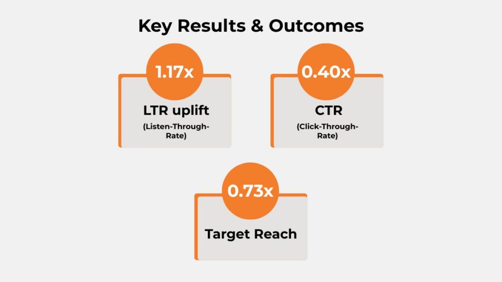 Freedom Healthy Oil Telugu audio ad campaign results: 1.17x LTR uplift, 0.40x CTR, 0.73x target reach on Paytunes
