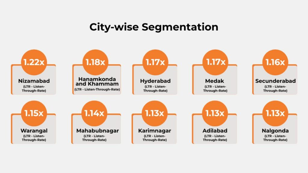 City-wise LTR for Freedom Healthy Oil Telugu audio ad campaign across Telangana, from Nizamabad 1.22x to Nalgonda 1.13x